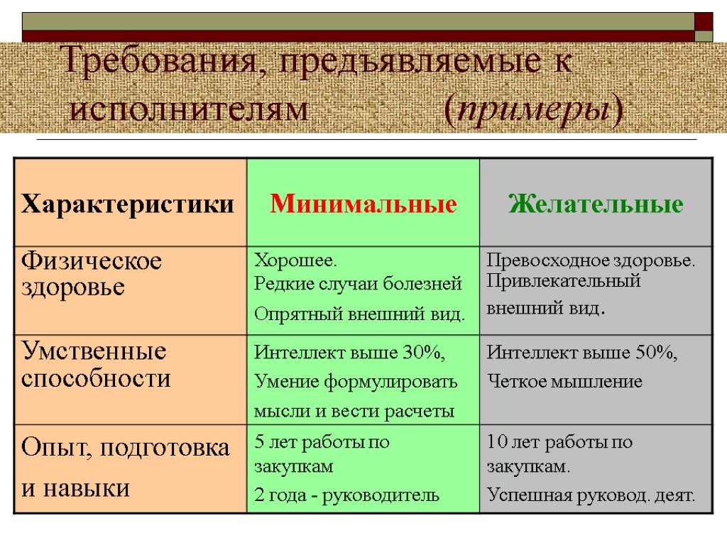 Требования, предъявляемые к исполнителям (примеры)